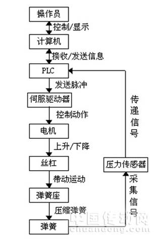 彈簧檢測(cè)裝置工作原理框圖