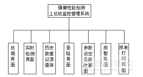 上位機(jī)監(jiān)控系統(tǒng)功能框圖