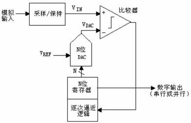 图1 N位逐次逼近A/ D 转换器的结构图