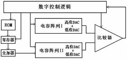 图3 数字校准算法示意图