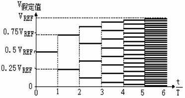 图2 A/ D 转换器的逐次逼近过程