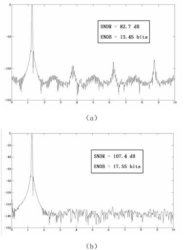 图9 ADC正弦激励下的频谱分析（ a） 未校准（ b） 校准后