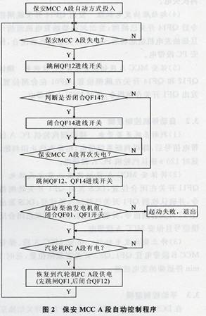 保安MCCA段自動(dòng)控制程序