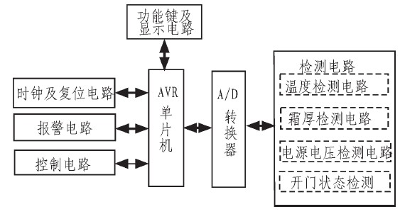 图1 控制系统的硬件组成框图