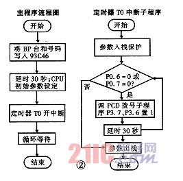 自动拨号器软件流程图