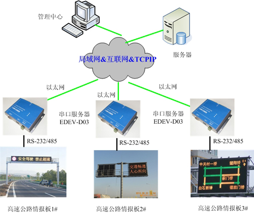 串口服務器EDEV-D03在LED顯示屏