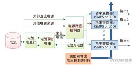 图：典型便携嵌入式系统的电源管理方案。