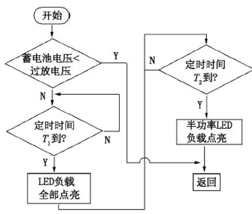 放电子程序流程