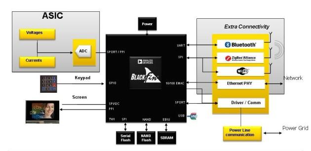 图4：西门子智能电表采用了 ADI公司的Blackfin处理器。