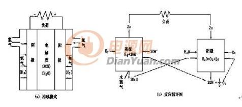 氢氧燃料电池组成和反应循环图