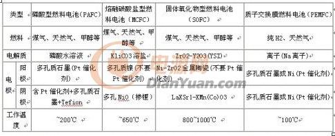 表1 燃料電池的分類