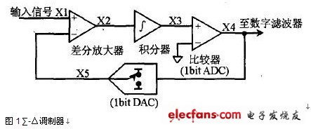 ∑-△調(diào)制器