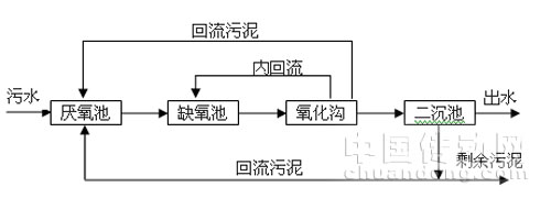 圖2.1A2/C氧化溝工藝流程圖