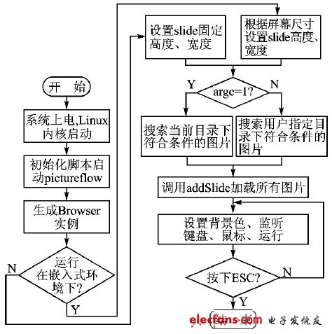 圖3 系統軟件流程