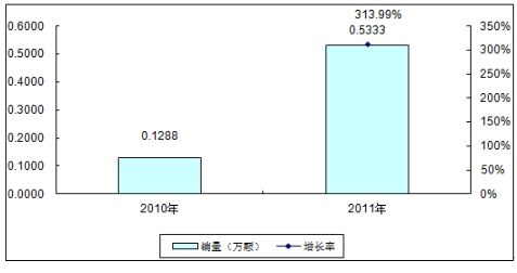 图2:2010－2011年中国TD-LTE终端芯片市场规模与增长（按销量）