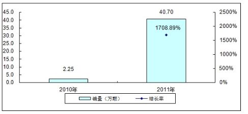 　图1:2010－2011年全球TD-LTE终端芯片市场规模与增长（按销量）