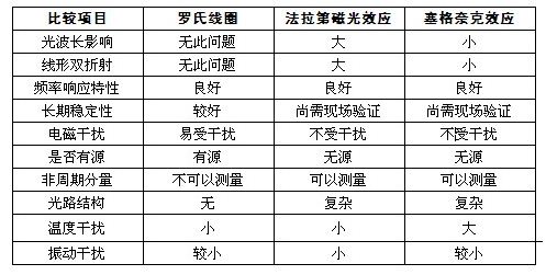 表1，有源電流互感器與無(wú)源電流互感器的比較