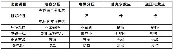 表2 有源電壓互感器與無(wú)源電壓互感器比較