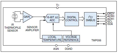 圖2，德州儀器公司的TMP006紅外熱電傳感器集成了一個IR MEMS溫度傳感器、信號調節(jié)，以及到一個串行數(shù)據(jù)總線的數(shù)據(jù)轉換，可用于與微控制器的無縫接口。