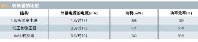 表1：转换器的比较