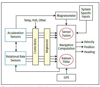 圖1，結(jié)合多種類型傳感器并借助卡爾曼濾波的慣性導(dǎo)航系統(tǒng) 。