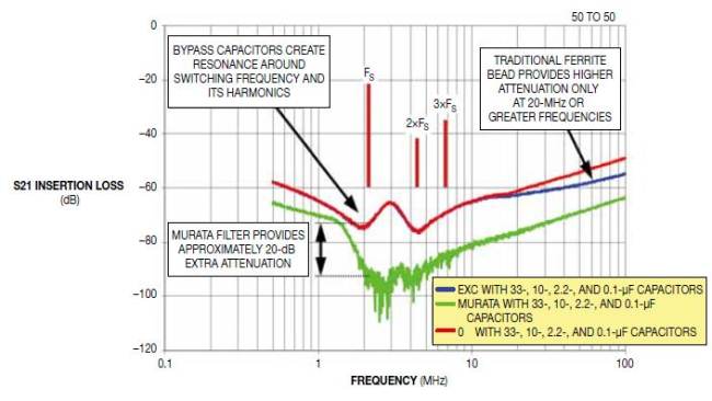 圖2，正確的旁路電容值可產(chǎn)生一個(gè)接近于FS(開(kāi)關(guān)頻率)的諧振，即使與一個(gè)傳統(tǒng)鐵氧體磁環(huán)(如EXC-ML32A680)結(jié)合使用,。