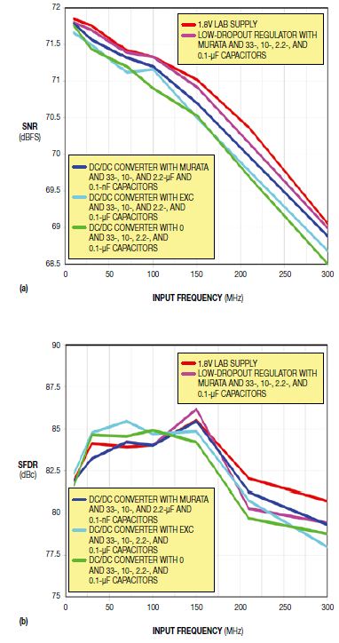 圖4，這些SNR(a)和SFDR(b)掃頻圖比較了一個(gè)用低壓差穩(wěn)壓器的基準(zhǔn)電源(如1.8V的實(shí)驗(yàn)室用干凈電源),，以及一個(gè)采用ADS4149評(píng)估模塊,、有不同電源濾波器選項(xiàng)的DC/DC轉(zhuǎn)換器。