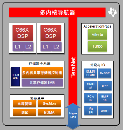 C665x内部架构框图