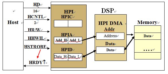 图3. HPI读写数据流