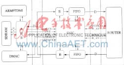 ARM通信接口结构图