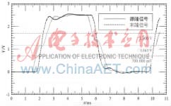 TTL 2.5 V 串接50  Ω電阻模型仿真圖