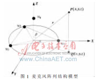 麥克風陣列結構模型