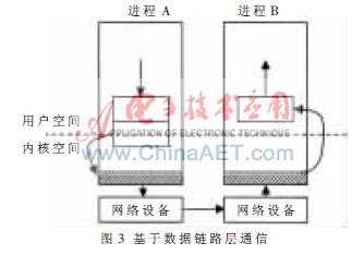 基于數(shù)據(jù)鏈路層通信