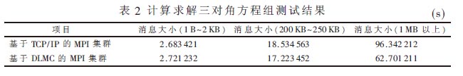 計(jì)算求解三對角方程組測試結(jié)果