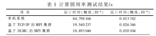 計算圓周率測試結果/s