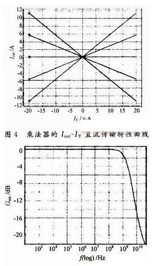 乘法器電路的頻率響應(yīng)曲線