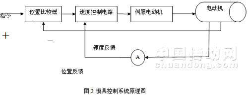 圖2 模具控制系統(tǒng)原理圖