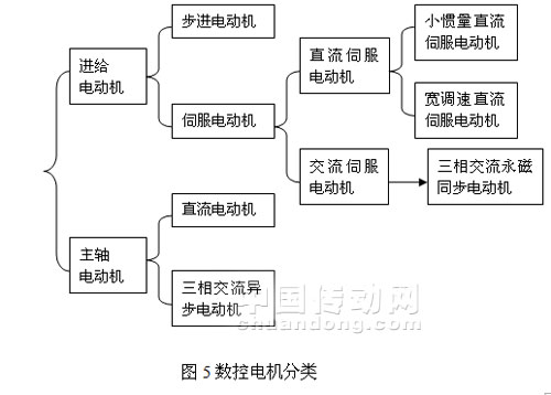 圖5數(shù)控電機分類