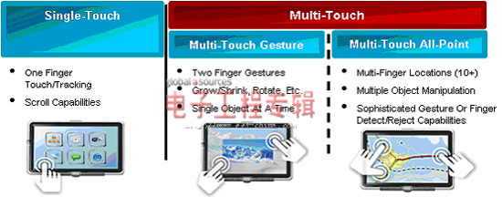 图3:触摸屏类型