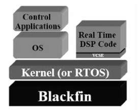 圖1 操作系統(tǒng)在Blackfin上的組織結(jié)構(gòu)