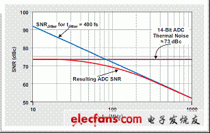  ADC SNR 受熱噪聲和時鐘抖動的限制