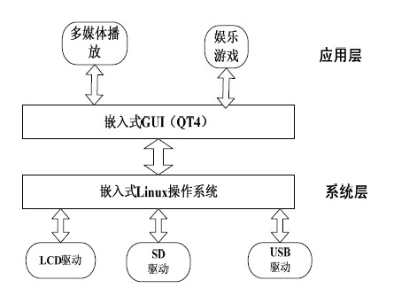 图1 系统的软件结构框图