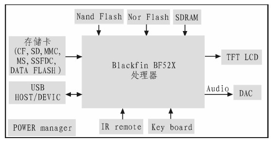 圖3 簡單的數(shù)碼像框的硬件結(jié)構(gòu)圖