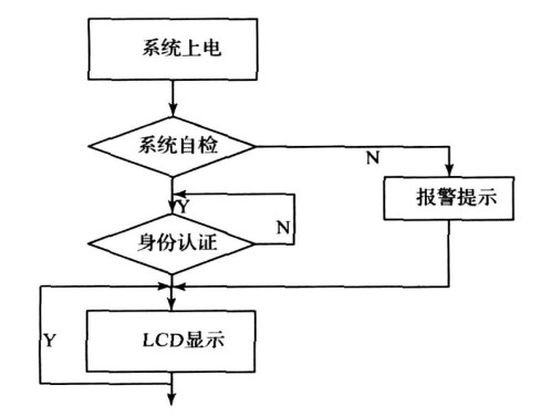 圖7 　系統主程序流程圖