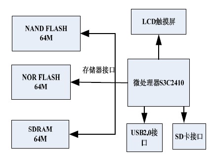 图2 系统硬件结构框图