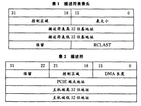 鏈?zhǔn)紻MA傳輸時(shí)用來存儲(chǔ)描述符表說明圖