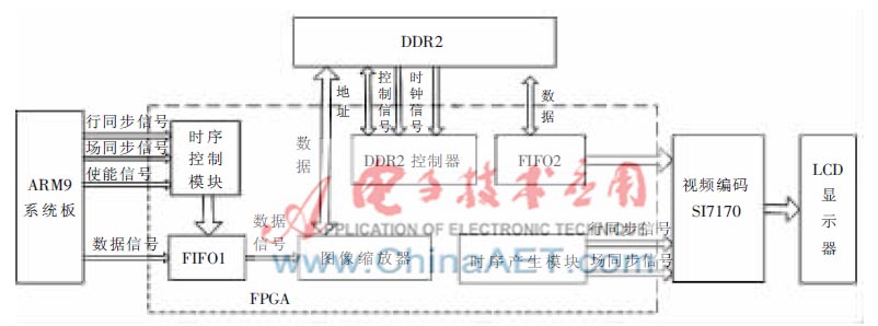 基于FPGA的ARM图像扩展显示系统框图