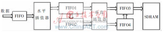 图像缩放器模块框图