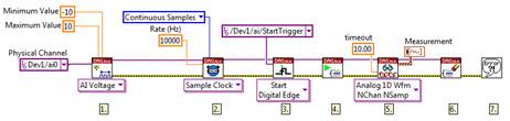 使用 LabVIEW數(shù)據(jù)流編程,，一個數(shù)據(jù)采集任務為物理通道配置定時和同步參數(shù)