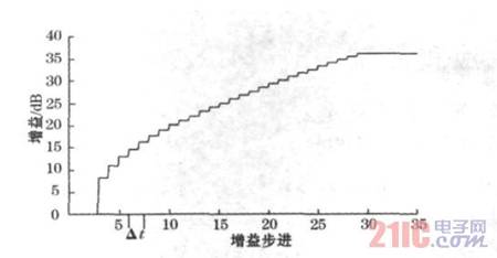 圖4 PW0268 的時控增益